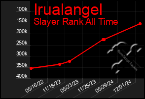 Total Graph of Irualangel