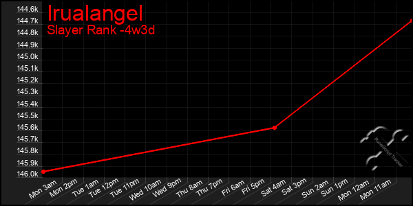 Last 31 Days Graph of Irualangel