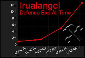 Total Graph of Irualangel