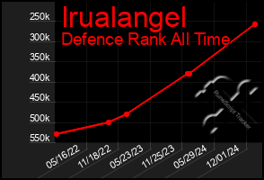 Total Graph of Irualangel