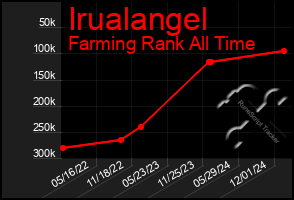 Total Graph of Irualangel