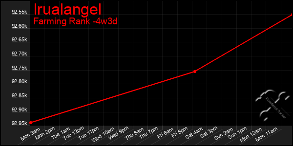 Last 31 Days Graph of Irualangel