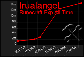 Total Graph of Irualangel