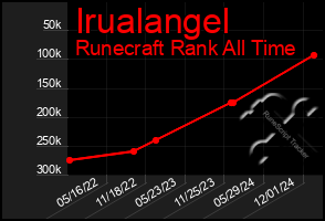 Total Graph of Irualangel