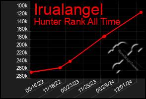 Total Graph of Irualangel