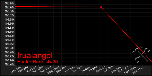 Last 31 Days Graph of Irualangel