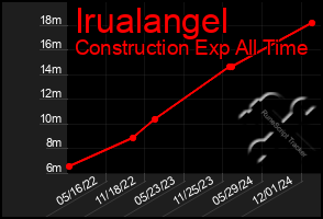 Total Graph of Irualangel