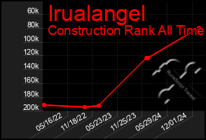 Total Graph of Irualangel