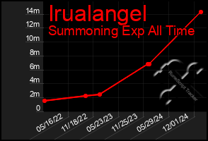 Total Graph of Irualangel