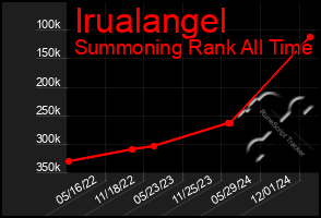 Total Graph of Irualangel