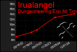 Total Graph of Irualangel