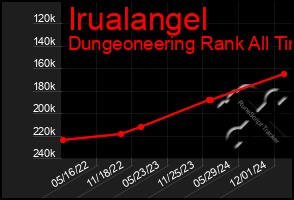 Total Graph of Irualangel