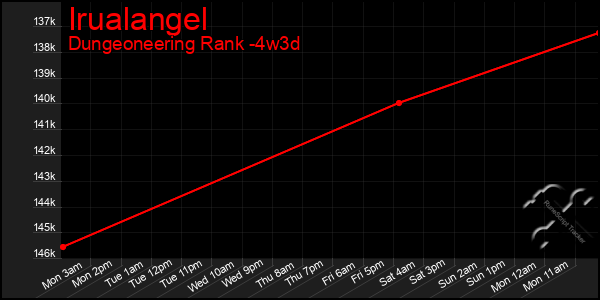 Last 31 Days Graph of Irualangel