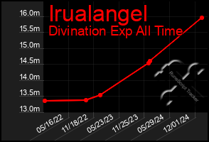 Total Graph of Irualangel