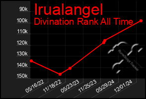 Total Graph of Irualangel