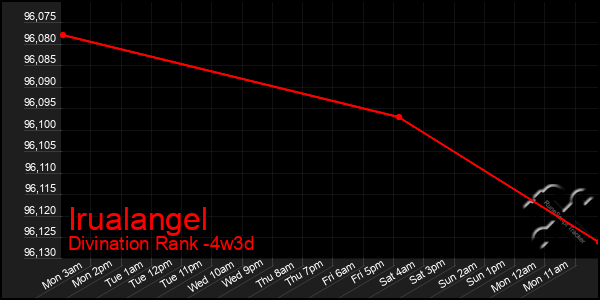 Last 31 Days Graph of Irualangel