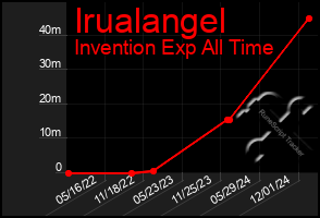 Total Graph of Irualangel