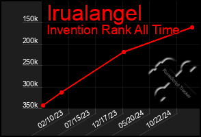 Total Graph of Irualangel