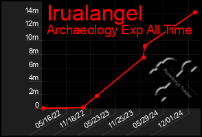 Total Graph of Irualangel