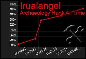 Total Graph of Irualangel