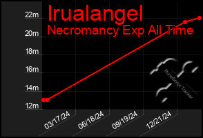 Total Graph of Irualangel