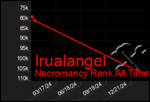 Total Graph of Irualangel