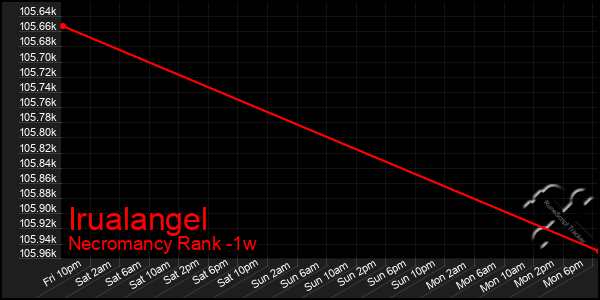 Last 7 Days Graph of Irualangel