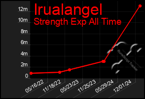 Total Graph of Irualangel