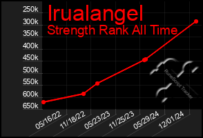 Total Graph of Irualangel