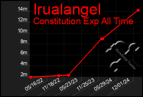 Total Graph of Irualangel