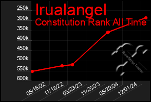 Total Graph of Irualangel