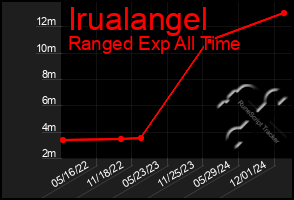 Total Graph of Irualangel