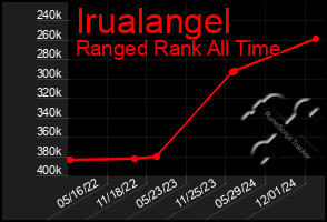 Total Graph of Irualangel