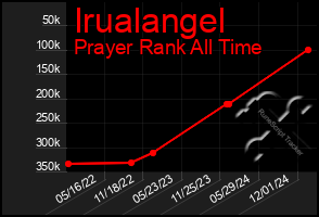 Total Graph of Irualangel