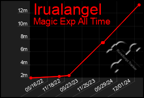 Total Graph of Irualangel