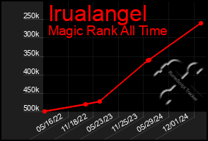 Total Graph of Irualangel