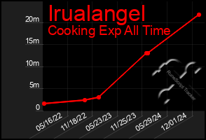 Total Graph of Irualangel