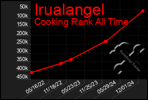 Total Graph of Irualangel