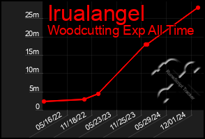 Total Graph of Irualangel