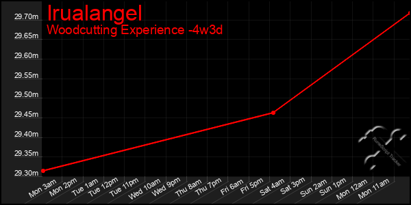 Last 31 Days Graph of Irualangel