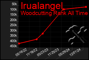 Total Graph of Irualangel