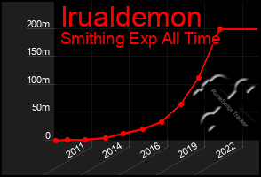 Total Graph of Irualdemon