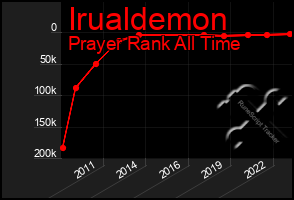 Total Graph of Irualdemon