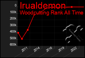 Total Graph of Irualdemon