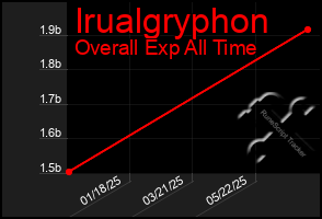 Total Graph of Irualgryphon