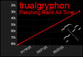 Total Graph of Irualgryphon