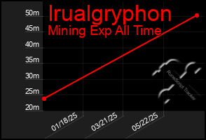 Total Graph of Irualgryphon