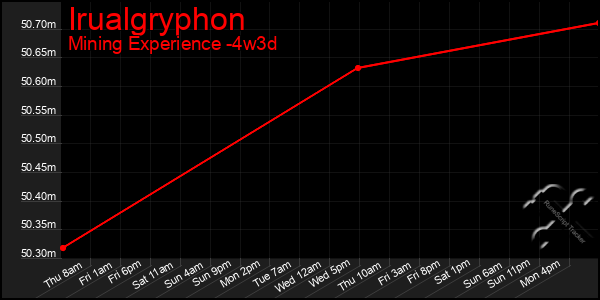 Last 31 Days Graph of Irualgryphon