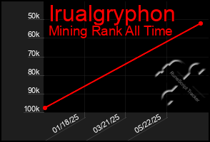 Total Graph of Irualgryphon