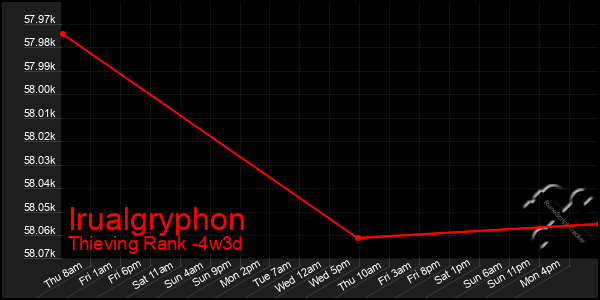 Last 31 Days Graph of Irualgryphon